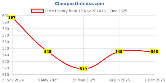 myntra.com TIED RIBBONS 4-Pcs Beige Textured Heat Resistant Dinner Table Placemats tied ribbons Price History Graph from 19 Nov 2024 to 30 Nov 2025