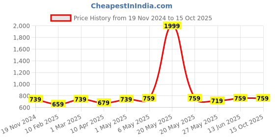 myntra.com TIED RIBBONS 4-Pcs Green & Olive Round Table Placemats tied ribbons Price History Graph from 19 Nov 2024 to 15 Oct 2025