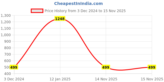 myntra.com TIED RIBBONS 4-Pcs Red Christmas Tree Decoration Balls tied ribbons Price History Graph from 3 Dec 2024 to 15 Nov 2025