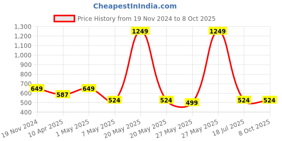 myntra.com TIED RIBBONS 4-Pcs White & Grey Printed Round Table Placemats tied ribbons Price History Graph from 19 Nov 2024 to 7 Oct 2025
