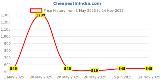 myntra.com TIED RIBBONS 4-Pcs Yellow Round Floral Table Placemats tied ribbons Price History Graph from 1 May 2025 to 24 Nov 2025