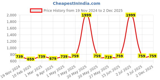 myntra.com TIED RIBBONS 4-Pcs Yellow Round Table Placemats tied ribbons Price History Graph from 19 Nov 2024 to 2 Dec 2025