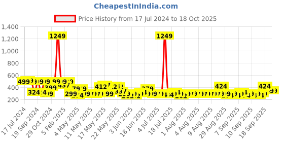 myntra.com TIED RIBBONS 4 Piece Owl Statue Miniature Figurine Showpieces tied ribbons Price History Graph from 17 Jul 2024 to 18 Oct 2025