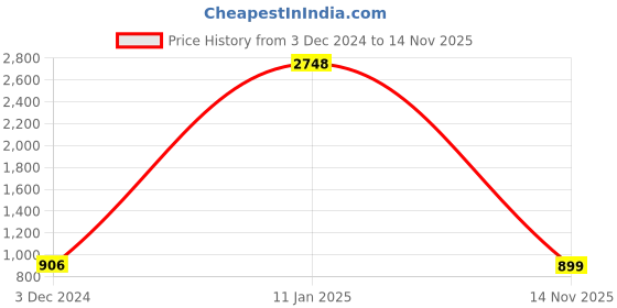 myntra.com TIED RIBBONS 44Pcs Textured Christmas Tree Hanging Balls tied ribbons Price History Graph from 3 Dec 2024 to 14 Nov 2025