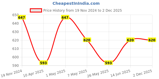 myntra.com TIED RIBBONS 4Pc Brown Textured Round Table Placemats tied ribbons Price History Graph from 19 Nov 2024 to 1 Dec 2025
