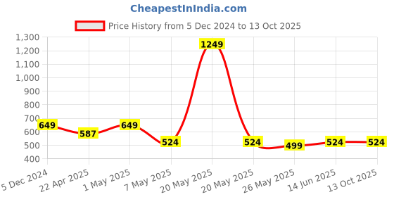 myntra.com TIED RIBBONS 4Pcs Printed Round Shape Table Placemats tied ribbons Price History Graph from 5 Dec 2024 to 13 Oct 2025
