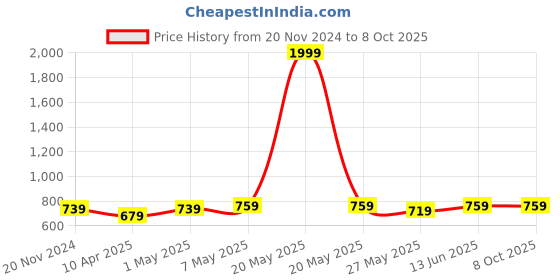 myntra.com TIED RIBBONS 4Pcs Textured Round Shape Table Placemats tied ribbons Price History Graph from 20 Nov 2024 to 8 Oct 2025