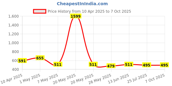 myntra.com TIED RIBBONS 4Pcs Textured Round Shape Table Placemats tied ribbons Price History Graph from 10 Apr 2025 to 7 Oct 2025