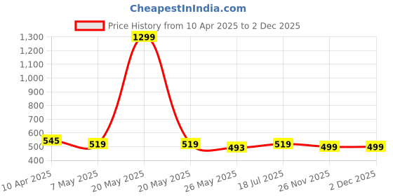 myntra.com TIED RIBBONS 4Pcs Textured Round Shape Table Placemats tied ribbons Price History Graph from 10 Apr 2025 to 1 Dec 2025