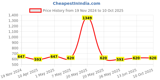 myntra.com TIED RIBBONS 4Pcs Textured Round Shape Table Placemats tied ribbons Price History Graph from 19 Nov 2024 to 10 Oct 2025