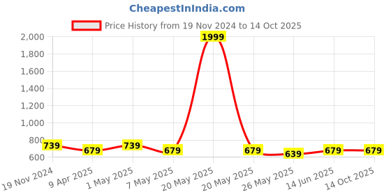 myntra.com TIED RIBBONS 4Pcs Textured Round Shape Table Placemats tied ribbons Price History Graph from 19 Nov 2024 to 13 Oct 2025