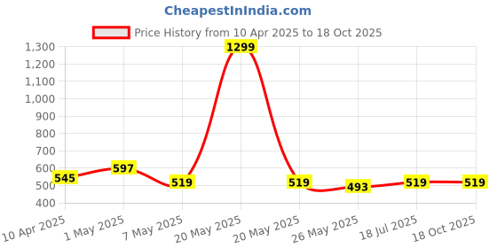 myntra.com TIED RIBBONS 4Pcs Textured Round Table Placemats tied ribbons Price History Graph from 10 Apr 2025 to 18 Oct 2025