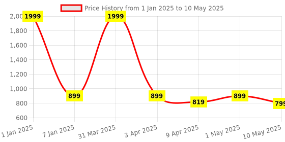 myntra.com TIED RIBBONS 5Pcs White Textured Glass Flower Vases tied ribbons Price History Graph from 1 Jan 2025 to 10 May 2025