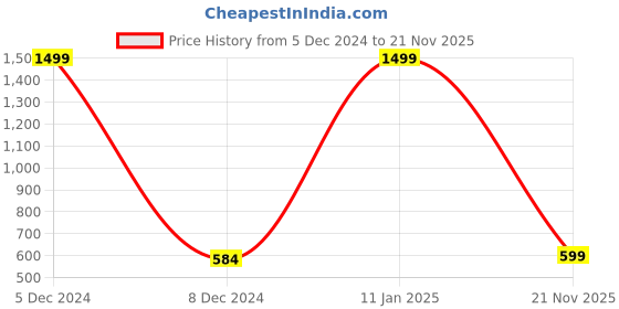 myntra.com TIED RIBBONS 6-Pcs Beige Christmas Decoration Artificial Poinsettia Flower With Clip Stick tied ribbons Price History Graph from 5 Dec 2024 to 21 Nov 2025