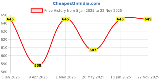 myntra.com TIED RIBBONS 6-Pcs Blue & Grey Striped Dining Table Placemats tied ribbons Price History Graph from 5 Jan 2025 to 22 Nov 2025