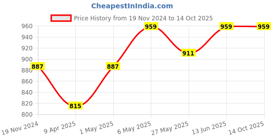 myntra.com TIED RIBBONS 6-Pcs Brown Round Table Placemats tied ribbons Price History Graph from 19 Nov 2024 to 14 Oct 2025