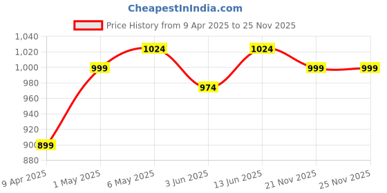 myntra.com TIED RIBBONS 6-Pcs Green & Black Striped Dining Table Placemats tied ribbons Price History Graph from 9 Apr 2025 to 24 Nov 2025