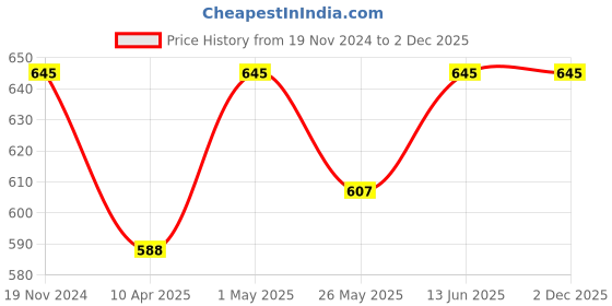 myntra.com TIED RIBBONS 6-Pcs Red & Orange-Color Printed Heat Resistant Table Placemats tied ribbons Price History Graph from 19 Nov 2024 to 2 Dec 2025