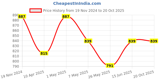 myntra.com TIED RIBBONS 6Pcs Blue Textured Round Table Placemats tied ribbons Price History Graph from 19 Nov 2024 to 20 Oct 2025