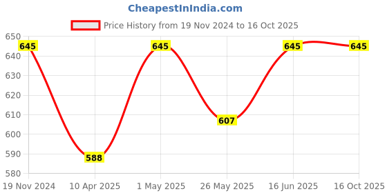 myntra.com TIED RIBBONS 6Pcs Brown Rectangle Shape Table Placemats tied ribbons Price History Graph from 19 Nov 2024 to 16 Oct 2025