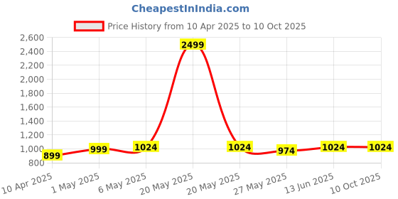 myntra.com TIED RIBBONS 6Pcs Green Textured Round Table Placemats tied ribbons Price History Graph from 10 Apr 2025 to 10 Oct 2025