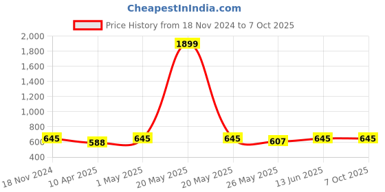 myntra.com TIED RIBBONS 6Pcs grey & Blue Striped Rectangle Shape Table Placemats tied ribbons Price History Graph from 18 Nov 2024 to 6 Oct 2025