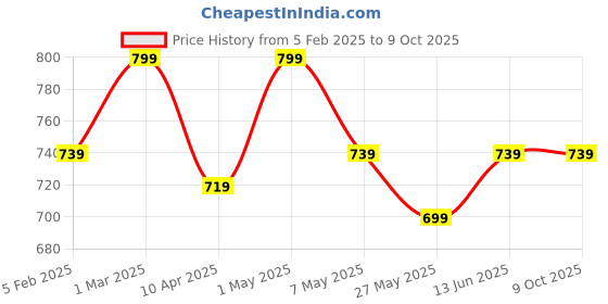 myntra.com TIED RIBBONS 6Pcs Grey Textured Round Table Placemats tied ribbons Price History Graph from 5 Feb 2025 to 8 Oct 2025