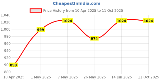 myntra.com TIED RIBBONS 6Pcs Grey  Textured Round Table Placemats tied ribbons Price History Graph from 10 Apr 2025 to 10 Oct 2025