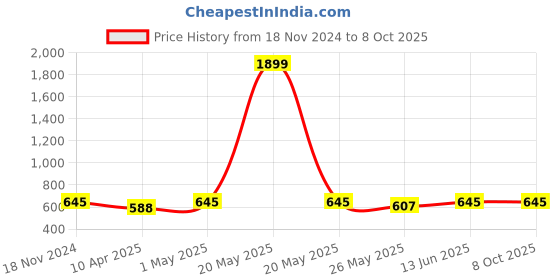 myntra.com TIED RIBBONS 6Pcs Orange-Color Striped Rectangle Shape Table Placemats tied ribbons Price History Graph from 18 Nov 2024 to 8 Oct 2025
