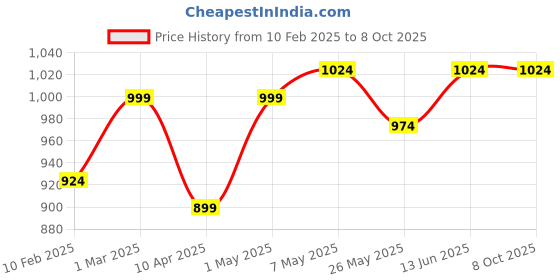 myntra.com TIED RIBBONS 6Pcs Textured Round Shape Table Placemats tied ribbons Price History Graph from 10 Feb 2025 to 7 Oct 2025