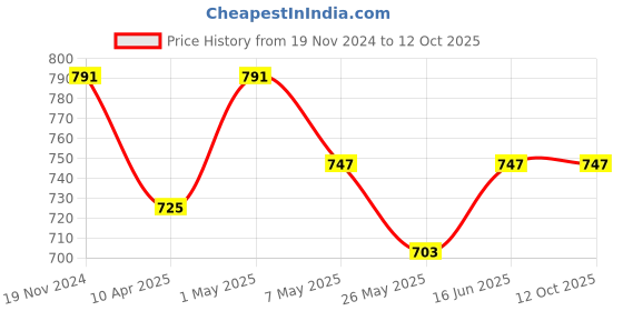 myntra.com TIED RIBBONS 6Pcs Textured Round Table Placemats tied ribbons Price History Graph from 19 Nov 2024 to 12 Oct 2025