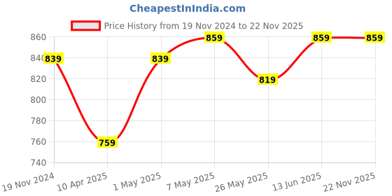 myntra.com TIED RIBBONS 6Pcs Textured Round Table Placemats tied ribbons Price History Graph from 19 Nov 2024 to 22 Nov 2025