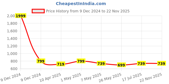 myntra.com TIED RIBBONS 6Pcs Textured Round Table Placemats tied ribbons Price History Graph from 9 Dec 2024 to 22 Nov 2025