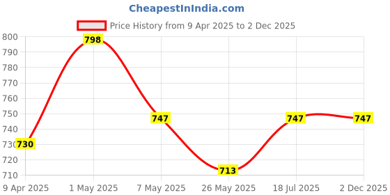 myntra.com TIED RIBBONS 6Pcs Textured Round Table Placemats tied ribbons Price History Graph from 9 Apr 2025 to 2 Dec 2025