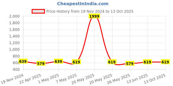 myntra.com TIED RIBBONS 6Pcs Yellow Textured Round Shape Table Placemats tied ribbons Price History Graph from 19 Nov 2024 to 12 Oct 2025