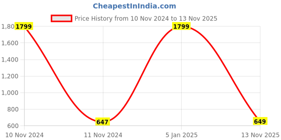 myntra.com TIED RIBBONS 98 Pcs Christmas Tree Decor Hanging Ornaments Props tied ribbons Price History Graph from 10 Nov 2024 to 13 Nov 2025