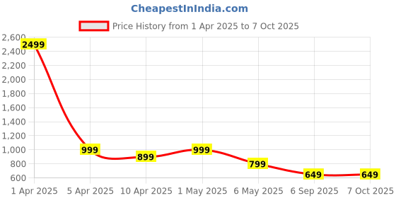 myntra.com TIED RIBBONS Artificial Reed Grass Plant With Pot tied ribbons Price History Graph from 1 Apr 2025 to 7 Oct 2025