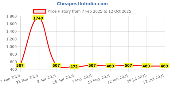 myntra.com TIED RIBBONS Artificial Scented Flower Bouquet With Mini Teddy & Card tied ribbons Price History Graph from 7 Feb 2025 to 11 Oct 2025