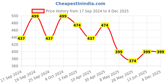 myntra.com TIED RIBBONS Artificial Sunflower Flowers and Plants With Pot tied ribbons Price History Graph from 17 Sep 2024 to 4 Dec 2025