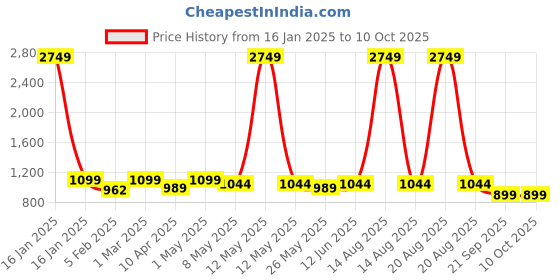 myntra.com TIED RIBBONS Bear Statue with Tray Organizer Statue Showpiece tied ribbons Price History Graph from 16 Jan 2025 to 10 Oct 2025