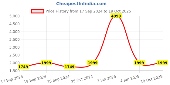 myntra.com TIED RIBBONS Beige & Gold-Toned Man Sitting In Thinking Position Decorative Showpiece tied ribbons Price History Graph from 17 Sep 2024 to 19 Oct 2025