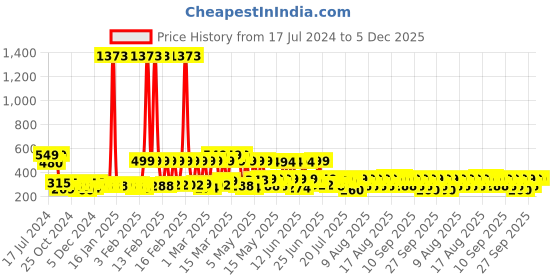 myntra.com TIED RIBBONS Beige & Gold Toned Polyresin Lord Krishna Idol Showpiece tied ribbons Price History Graph from 17 Jul 2024 to 5 Dec 2025