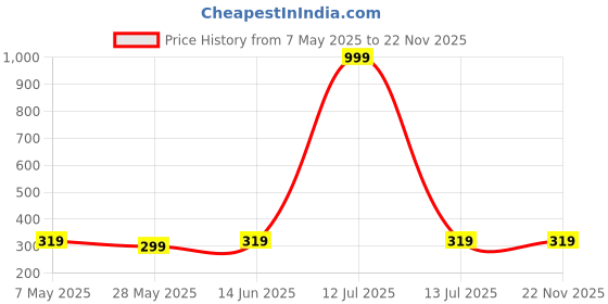 myntra.com TIED RIBBONS Beige & Green Mom Printed Square Cushion Cover with Filler tied ribbons Price History Graph from 7 May 2025 to 22 Nov 2025