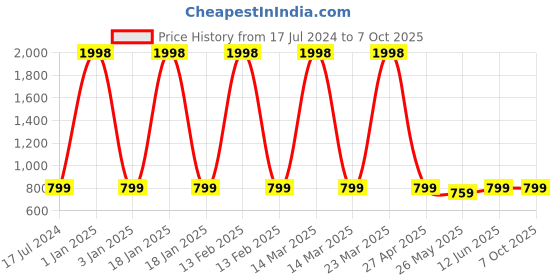 myntra.com TIED RIBBONS Beige & Grey Two Birds Sitting On Tree Garden Showpiece tied ribbons Price History Graph from 17 Jul 2024 to 6 Oct 2025