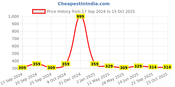 myntra.com TIED RIBBONS Beige & Red Printed Synthetic Fibre Framed Wall Art tied ribbons Price History Graph from 17 Sep 2024 to 15 Oct 2025