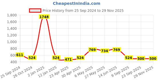 myntra.com TIED RIBBONS Beige Candle Holder tied ribbons Price History Graph from 25 Sep 2024 to 28 Nov 2025