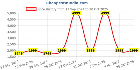 myntra.com TIED RIBBONS Beige Man Sitting In Thinking Position Decorative Showpiece tied ribbons Price History Graph from 17 Sep 2024 to 19 Oct 2025