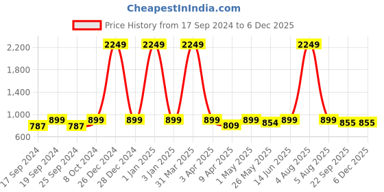 myntra.com TIED RIBBONS Beige Round Shaped Framed Wall Hanging Mirror tied ribbons Price History Graph from 17 Sep 2024 to 5 Dec 2025