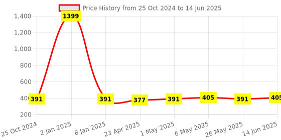 myntra.com TIED RIBBONS Beige Set of 2 Regular Drawer Organiser Organisers tied ribbons Price History Graph from 25 Oct 2024 to 14 Jun 2025