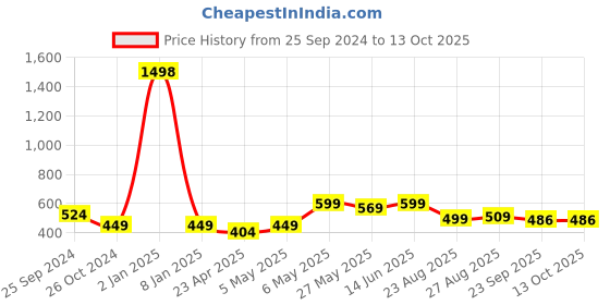 myntra.com TIED RIBBONS Beige Set of 4 Candle Holder tied ribbons Price History Graph from 25 Sep 2024 to 13 Oct 2025